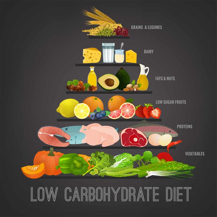 an-it-calo-va-bo-sung-them-nhieu-protein Ăn gì giảm cân nhanh nhất trong 1 tuần? Ăn ít carbs và bổ sung protein