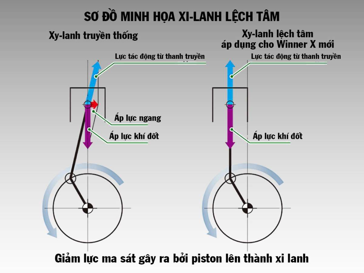 honda-winner-x-2024-6-1-1 Công nghệ giảm thiểu ma sát tối ưu