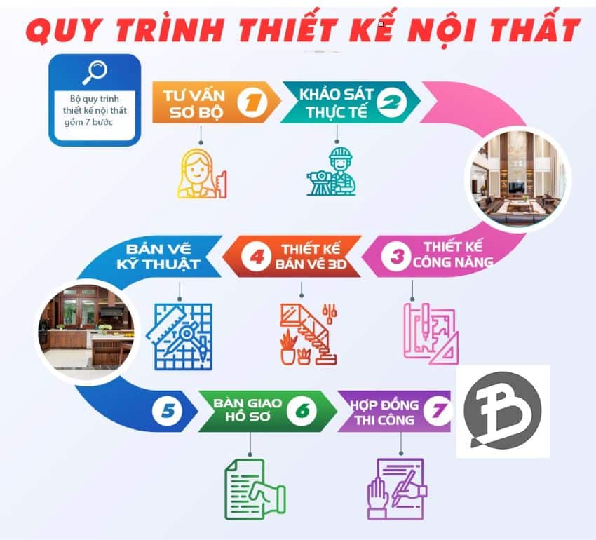 quy-trinh-thiet-ke-noi-that-1 Quy trình làm việc rõ ràng, minh bạch